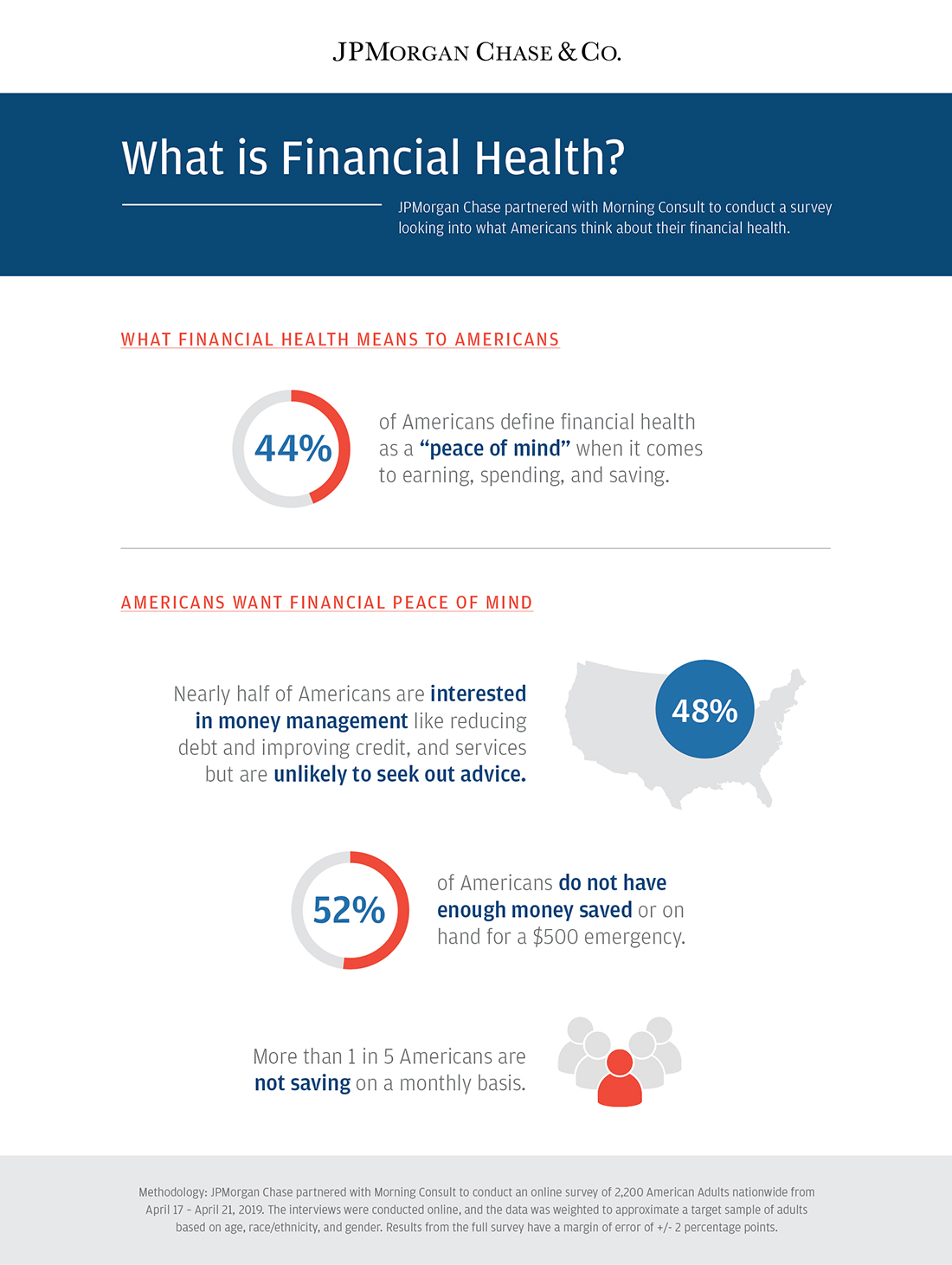 Infographic describing what is financial health means to Americans