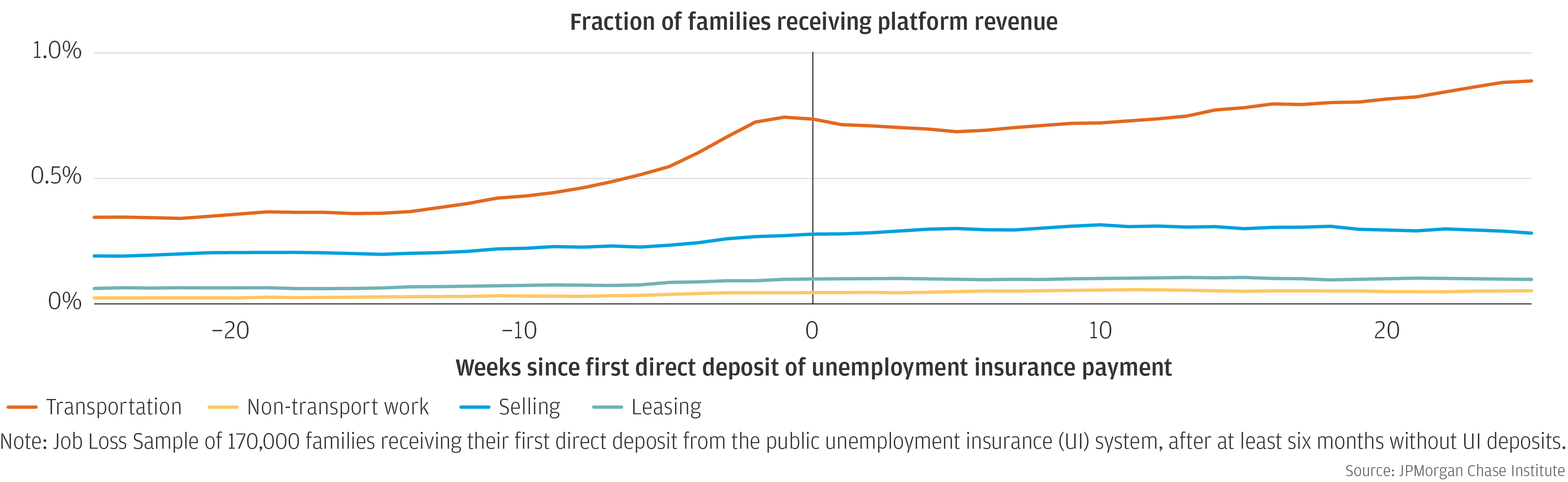 Graph describes about Job Loss Sample of 170,000 families receiving their first direct deposit from the public unemployment insurance (UI) system, after at least six months without UI deposits.