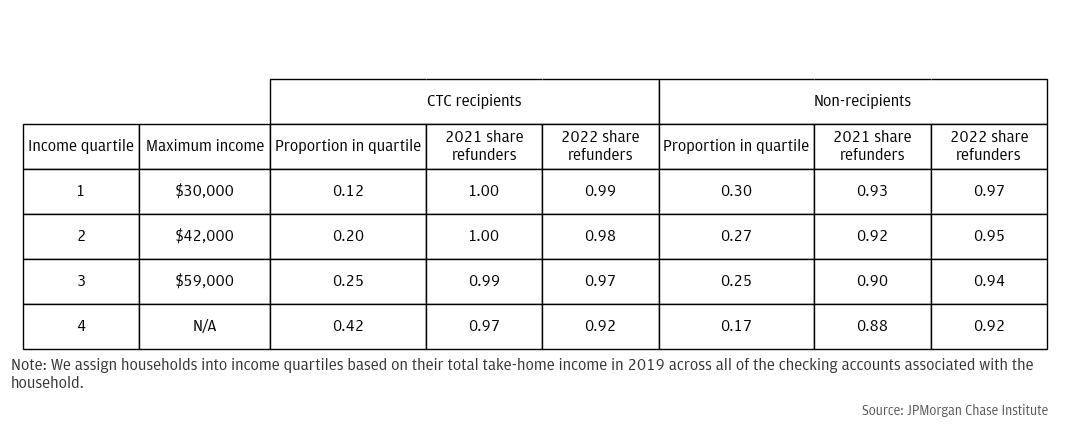 Income quartile cutoffs and share of federal tax refund recipients, by year and CTC recipiency