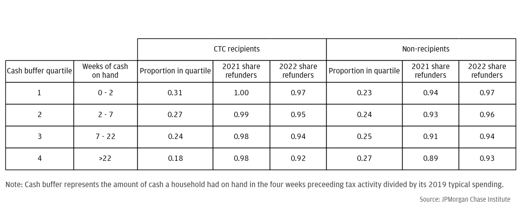 Cash buffer quartile cutoffs and share of federal tax refund recipients, by year and CTC recipiency