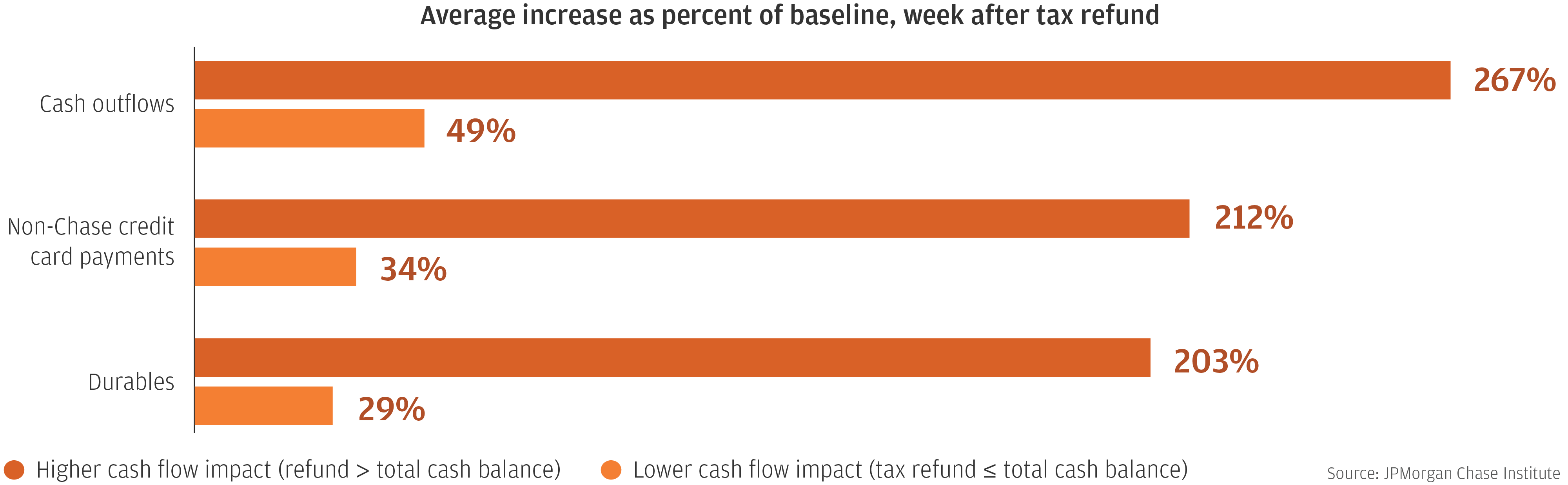 Bar graph describes about average increase as percent of baseline, week after tax refund
