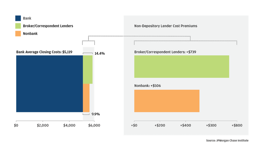 Figure 2 is a bar chart depicting the difference between average closing costs at banks, broker/correspondent lenders, and nonbanks