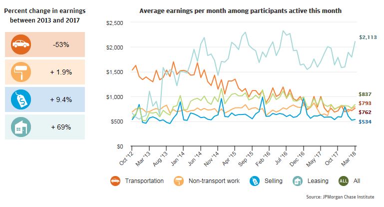 Infographic describes about Percent change inearnings between 2013 and 2017 and Line graph describes about Average earnings per month among participants active this month