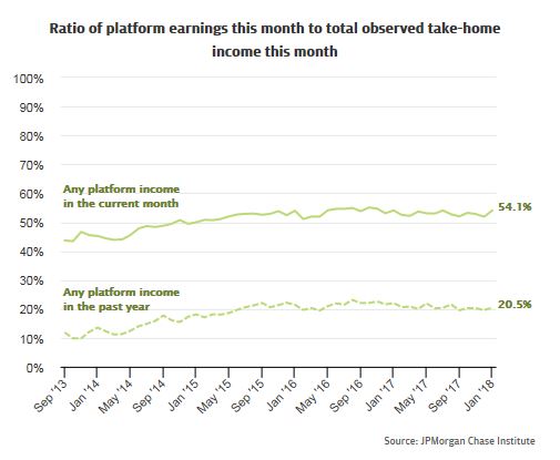 Line graph describes about Ratio of platform earnings this month to total observed take-home income this month