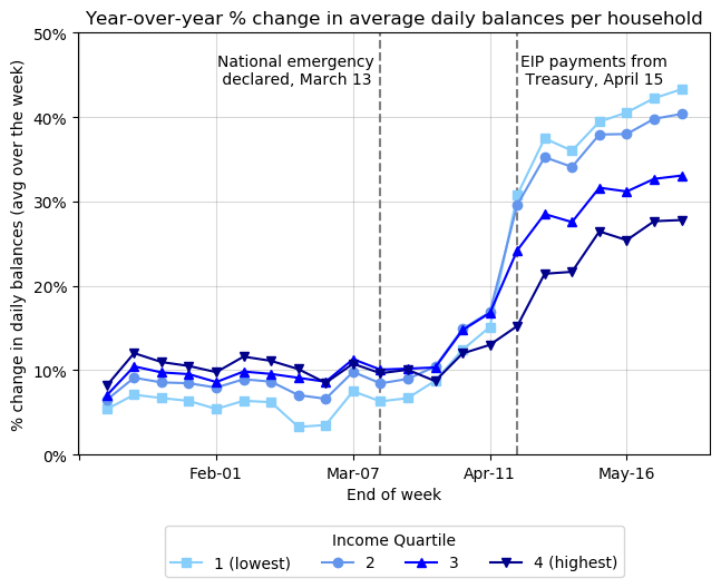 Graph showing year over year % change in average daily balances per household